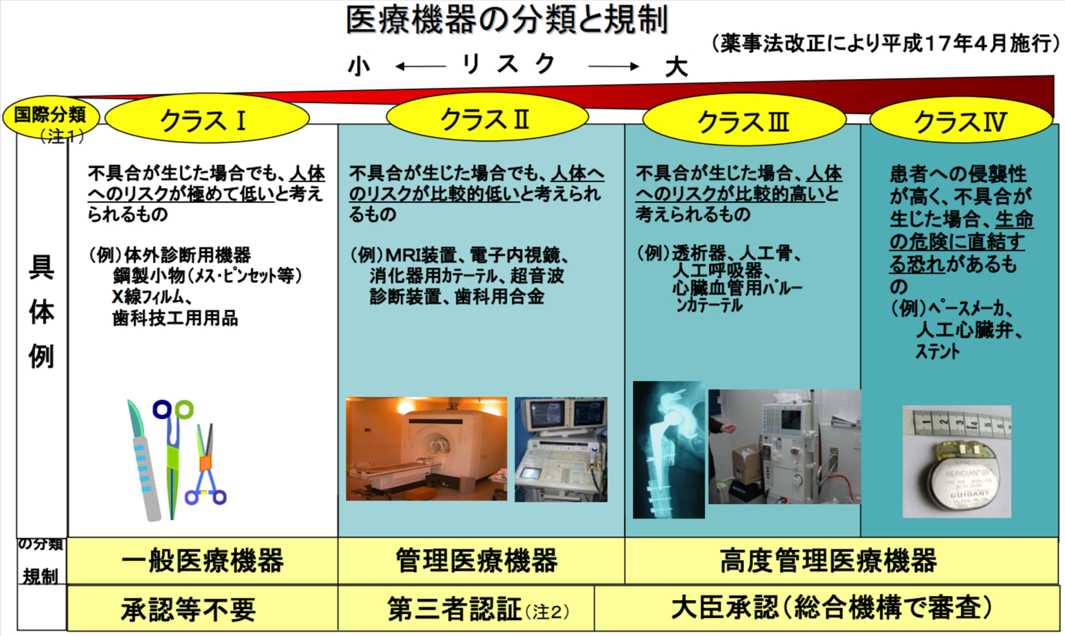 医療機器のクラス分類の画像